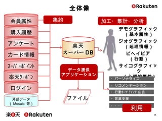 13
カード情報
アンケート
購入履歴
会員属性
ｽｰﾊﾟｰﾎﾟｲﾝﾄ
ログイン
楽天
スーパーDB
デモグラフィック
（基本属性）
ビヘイビア
（行動）
ジオグラフィック
（地理情報）
サイコグラフィック
（心理的属性)
外部データ
（Mosaic 等）
ファイル
加工・集計・分析
・パーソナライズ
・リコメンデーション
・行動ﾀｰｹﾞﾃｨﾝｸﾞ広告
・営業支援
データ提供
アプリケーション
全体像
集約
楽天ｸｰﾎﾟﾝ
・・・・
利用
ファイルファイル
 