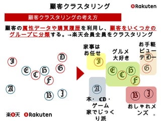 14
顧客の属性データや購買履歴を利用し、顧客をいくつかのグループ
に分類する。→楽天会員全員をクラスタリング
A
B
C
D
E
F
GH
I
J
A
B
C
D
E
F
GH
I
J
お手軽
ビューティー
おしゃれメンズ
グルメ
大好き
本・CD・ゲーム
家でじっくり派
家事は
お任せ
顧客クラスタリング
顧客クラスタリングの考え方
 