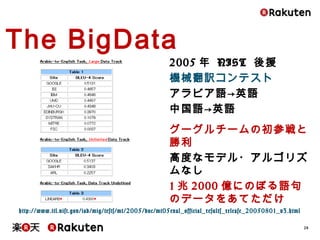 28
2005年 NIST 後援
機械翻訳コンテスト
アラビア語→英語
中国語→英語
グーグルチームの初参戦と勝利
高度なモデル・アルゴリズムなし
1兆2000億にのぼる語句のデータ
をあてただけ
The BigData
http://www.itl.nist.gov/iad/mig/tests/mt/2005/doc/mt05eval_official_results_release_20050801_v3.html
 
