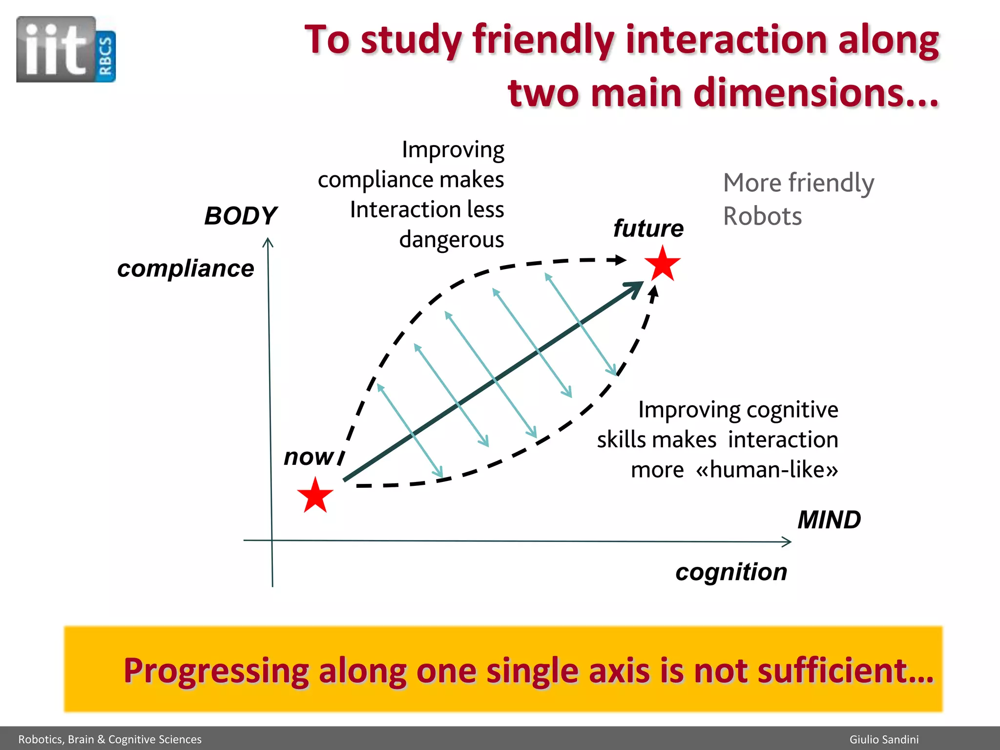 To study friendly interaction along
two main dimensions...
BODY

Improving
compliance makes
Interaction less
dangerous

future

More friendly
Robots

compliance

now

Improving cognitive
skills makes interaction
more «human-like»
MIND
cognition

Progressing along one single axis is not sufficient…
Robotics, Brain & Cognitive Sciences

Giulio Sandini

 