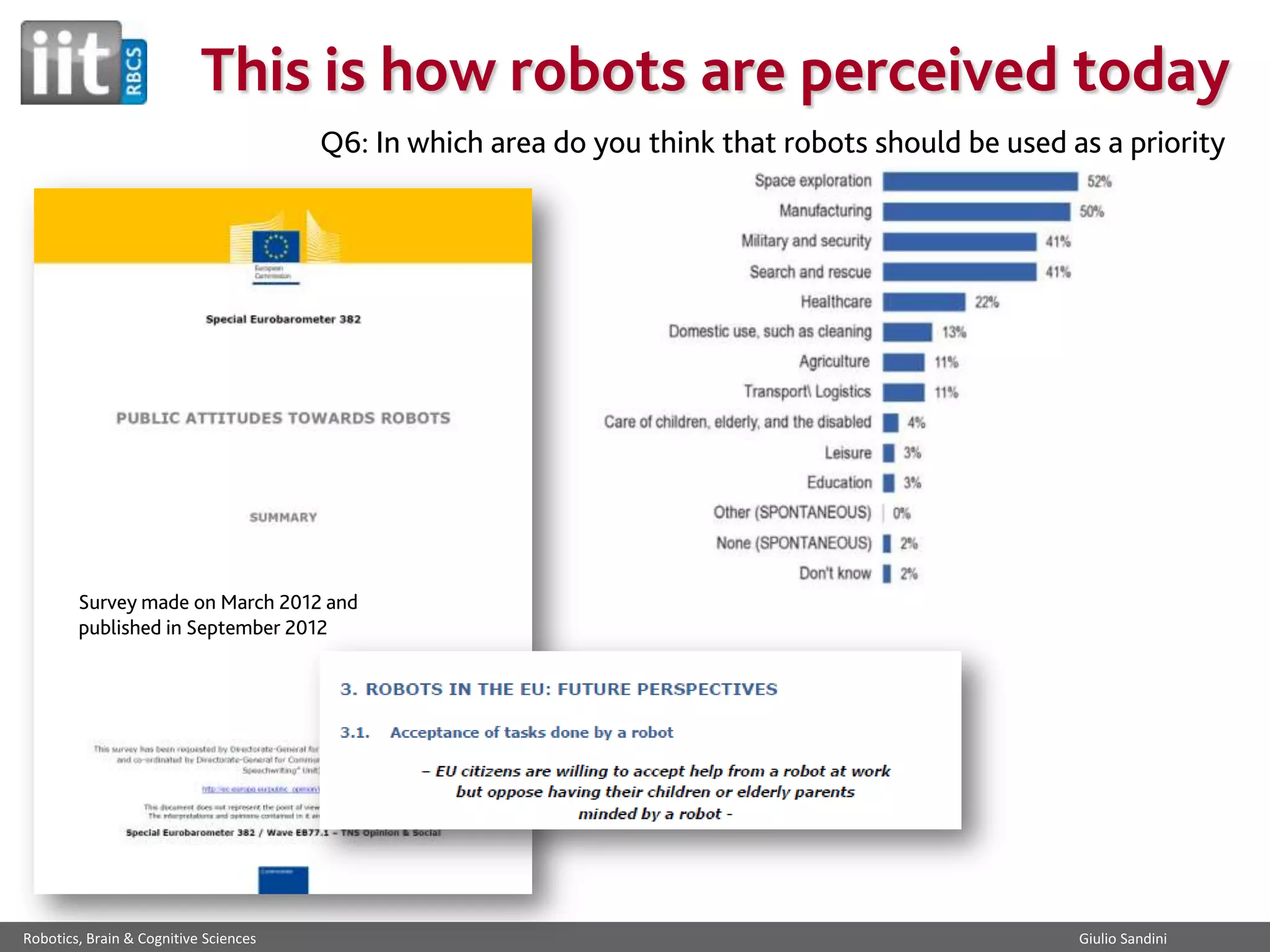This is how robots are perceived today
Q6: In which area do you think that robots should be used as a priority

Survey made on March 2012 and
published in September 2012

Robotics, Brain & Cognitive Sciences

Giulio Sandini

 