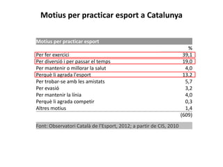 Motius per practicar esport a Catalunya

Motius per practicar esport
                                                                       %
Per fer exercici                                                     39,1
Per diversió i per passar el temps                                   19,0
Per mantenir o millorar la salut                                      4,0
Perquè li agrada l'esport                                            13,2
Per trobar-se amb les amistats                                        5,7
Per evasió                                                            3,2
Per mantenir la línia                                                 4,0
Perquè li agrada competir                                             0,3
Altres motius                                                         1,4
                                                                    (609)
Font: Observatori Català de l'Esport, 2012; a partir de CIS, 2010
 