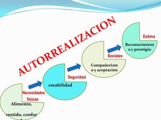 Estima
                                                            Reconocimient
                                                             o y prestigio
                                                 Sociales

                                         Compañerism
                                         o y aceptación
                             Seguridad
                     estabilidad
       Necesidades
         físicas
  Alimento,

vestido, confor
 