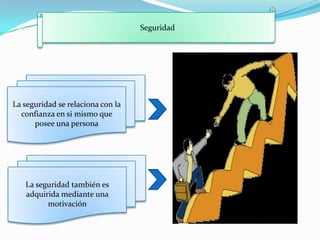 Seguridad




La seguridad se relaciona con la
  confianza en si mismo que
      posee una persona




   La seguridad también es
   adquirida mediante una
         motivación
 