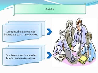 Sociales




  La sociedad es un ente muy
importante para la motivación.




 Estar inmersos en la sociedad
  brinda muchas alternativas.
 