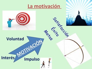 La motivación
MOTIVACIÓN
Interés
Voluntad
Impulso
Éxito
M
etas
Satisfacción
 