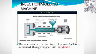 INJECTIONMOLDING
MACHINE
⚫The raw material in the form of powder/pellets is
introduced through hopper into thecylinder
 