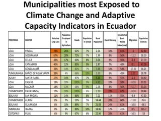 Municipalities most Exposed to
Climate Change and Adaptive
Capacity Indicators in Ecuador
PROVINCIA

CANTON

LOJA
LOJA
LOJA
LOJA
LOJA
TUNGURAHUA
AZUAY
LOJA
LOJA
CHIMBORAZO
BOLIVAR
CHIMBORAZO
BOLIVAR
IMBABURA
COTOPAXI

PINDAL
SOZORANGA
CELICA
CATAMAYO
GONZANAMÁ
BAÑOS DE AGUA SANTA
SANTA ISABEL
CALVAS
MACARA
PALLATANGA
SAN MIGUEL
ALAUSI
GUARANDA
IBARRA
PUJILI

Population
Relative Employed
Crop Loss
in
Agriculture

78%
67%
43%
40%
33%
33%
27%
18%
18%
12%
11%
8%
8%
8%
6%

26%
20%
17%
12%
14%
4%
14%
10%
13%
18%
14%
7%
10%
6%
9%

Roads

62%
72%
60%
83%
82%
66%
47%
100%
58%
100%
86%
59%
89%
89%
67%

Unsatisfied
Population
Rural
Basic
Population
Rural Iliteracy
Migration
in School Population
Needs
Density
Index(rural)

7%
7%
8%
9%
7%
10%
7%
9%
9%
6%
8%
5%
7%
10%
6%

2.14
1.99
3.04
2.87
3.88
3.30
5.13
4.82
2.18
2.90
7.01
14.44
25.93
18.86
22.96

10%
8%
9%
7%
10%
6%
9%
10%
8%
19%
11%
28%
24%
12%
28%

61%
56%
56%
48%
54%
45%
55%
58%
56%
62%
55%
60%
61%
41%
61%

-2
-11.2
-2.4
0.1
-17.31
1.32
-2.1
-9.59
-5.17
-9.24
-9.9
-11.8
-10.8
0.5
-10.5

42.80
18.10
27.70
47.00
18.21
18.78
30.40
33.51
33.03
30.46
47.50
26.6
48.5
165.7
53

 
