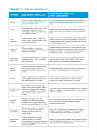 CENTRALIZED VIDEO SURVEILLANCE
(MATRIX SATATYA SAMAS)
CENTRALIZED V/S LOCAL VIDEO SURVEILLANCE
FUNCTIONS
Monitoring
Storage
Management
Playback and
Investigation
Intelligent Video
Analytics (IVA)
Real-time
Notifications
Integration
Centralized System
Management
Organization
Structure
Interoperability and
Open Standards
Real life Business
Applications
Single dashboard for consolidated live view of video and events from
multiple locations spread across the planet breaking distance and time
barriers.
Centralized video surveillance offers flexibility of distributed, centralized
as well as cloud based storage. It also provides higher security of data,
scheduled backup with audio and video compression, latest encryption
and higher RAID support to NAS.
Instant playback and investigation from the central location of all video
files. Smart Investigation with Intelligent Video Analytics (IVA) designed
to find specific events from the recorded videos instantly. Improves
investigation accuracy and reduces response time and cost.
Centralized solutions take data from disparate locations and perform
analytics like Missing Object, Intrusion Detection, Vehicle Counting,
Face Detection etc. for anomaly detection and video indexing.
Centralized dashboard with real-time notifications for undesired events
and exceptions help prevent accidents and security lapses.
Seamless integration with diverse systems such as access control,
fire-alarm, building management and IoT at physical, API and
database layers to enhance effectiveness of all the systems.
Small central team can manage the entire video surveillance infrastructure.
Real-time working status of entire video surveillance is system available
on the central dashboard.
Users profiles exactly matching their titles, roles, responsibilities and
rights. Hierarchical video surveillance system matching with
organization’s physical layout.
Built on open ONVIF and other networking standards. Open platform
having built-in compatibility with popular IP camera brands. Well
documented API integration with other third party solutions.
Intelligent and integrated video surveillance system capable of interpreting
video streams and thus offering solution for real life business problems
such as integration with weighbridge, POS, etc.
Monitoring at multiple locations require multiple
people, equipment and space. Dispersed
monitoring also restricts analytics, processing
and integration possibilities.
Localized recording with data scattered over
multiple locations. Video with very little security,
encryption and compression.
Difficulties and delays in investigation,
conclusions and response. Requires transporting
either video files or people.
Local video surveillance systems just dump the
captured data making it difficult to monitor and
take required actions.
Limited notifications restrict ability to correlate
and respond. Disconnected analytics and
investigation confine such solutions to reactive
security.
Hardware integration only between local devices
only for triggering local alarms. Software, API
and database integrations not possible.
Separate IT-NW-electrical teams to manage
servers, devices, cameras, networks, power, etc.
Each local system is designed for single user
running on a single PC server. Real-time health
status of all these scattered systems is not
available.
Difficulty in mapping and aligning video
surveillance rights and responsibilities with
organization structure, hierarchy and physical
layouts of campuses, buildings, plants and offices.
Most small (local) solutions are “closed” and
lack open standards and compatibility to
work with cameras and devices from
multiple vendors.
Largely an isolated appliance limited to
capturing, monitoring, recording and
occasional playback. 1wLimited video analytics/
interpretation lacking capabilities to address real
life business applications.
LOCALIZED VIDEO SURVEILLANCE
Capturing
Difficult and costly to deploy, configure, monitor,
upgrade and troubleshoot IP cameras at
dispersed and remote locations.
Use Plug-n-Play, Auto Search, Status Monitoring and Remote Upgrade to
install, monitor, upgrade and troubleshoot all cameras from a central
location.
 