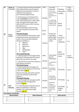 10’
20’
15’
Warm up
Pre-listening
During -
listening
Post-
listening
T. provideseachpairwithtwohandouts
(A) and(B) withthe mapof northern
Algeriatoask andanswerinorder to
locate the missingtowns.
(Aninformationgapactivity)
T. Stickspicturesonthe board( Pre-
listeninghandout) 5 picturesonone
side and writes6 names onthe other
side,askingthe PPstomatch each
picture withitsname while crossing
the odd one out.
Aftercheckingthe answersinpairs
T. inviteshispupilstocorrectonthe
board.
The first listening:
T. asks the pupilstolistenandre-order
the previousnamesaccordingtotheir
orderin the conversationbetween
KeltoumandMounir:
A- Map key
B- Brochure
C- Monument
D- Map
E- Ethnography
F- Hotel
The secondlistening:
T. asks the pupilstolistenagainanddo
task 8 (fill inthe gapswithinformation
aboutthe twoiconson the map).
T. asks the PPs to check theiranswersin
pairsbefore correction.
The third listening:
T. asks the pupilstolistenagainand
locate the Bardo Museumon the street
map.(Task 9 page 4)
Before correcting,the teacherasksthe
pupilstochecktheiranswerswith
partners.
The fourth listening:
T. asks the pupilstolistenagainandfill
ineach gap withthe rightword.
(Task13 page 5)
T. invitesthe pupilstoplaythe rolesof
Mounir andKeltoum ( choosing
another site on the streetmap)
(task11 page 05)
T/PPs
PPs/PPs
PPs/T
T/PPs
PPs/PPs
T/PPs
PPs/PPs
PPs/PPs
PPs/PPs
PPs/PPs
-Involving
everyone.
-PPs will be
able to identify
the four
directions on a
map.
- introducing
the key words
needed in the
conversation.
To focuson
listeningto
getthe right
orderof the
words.
Listeningfor
specific
information
Involving PPs in
peer-
correction.
Readingand
interpretinga
map.
Listeningto
complete the
conversation.
Help PPs to
be more
autonomous
In locating
places on a
map .
Handouts
sheets(As)
and (Bs).
White
board.
White
board and
pupils’
copybooks.
White
board and
books.
PPs’books
PPs’books
PPs’books.
(Algiers
map)
-Visual
-Tactile
-Auditory
- A.V
-A.V
-Visual
-Auditory
V.A.K.T
V.A
V.
The teacher’scomments:
What worked: What hindered: Action points:
1-……………………………………
2-……………………………………
3-……………………………………
1-……………………………………
2-……………………………………
3-……………………………………
1-……………………………………
2-……………………………………
3-……………………………………
 