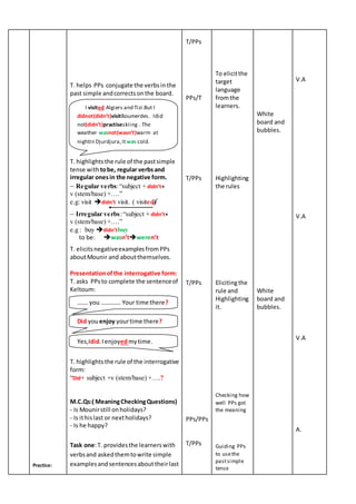 Practice:
T. helps PPs conjugate the verbsinthe
past simple andcorrectsonthe board.
T. highlightsthe rule of the pastsimple
tense with tobe, regular verbsand
irregular onesin the negative form.
– Regular verbs:“subject + didn’t+
v (stem/base) +….”
e.g: visit didn’t visit. ( visited)
– Irregular verbs:“subject + didn’t+
v (stem/base) +….”
e.g : buy didn’tbuy
to be: wasn’tweren’t
T. elicitsnegativeexamplesfromPPs
aboutMounir and aboutthemselves.
Presentationofthe interrogative form:
T. asks PPsto complete the sentenceof
Keltoum:
T. highlightsthe rule of the interrogative
form:
“Did+ subject +v (stem/base) +….?
M.C.Qs:( MeaningCheckingQuestions)
- Is Mounirstill onholidays?
- Is ithislast or nextholidays?
- Is he happy?
Task one:T. providesthe learnerswith
verbsand askedthemtowrite simple
examplesandsentencesabouttheirlast
T/PPs
PPs/T
T/PPs
T/PPs
PPs/PPs
T/PPs
To elicitthe
target
language
fromthe
learners.
Highlighting
the rules
Elicitingthe
rule and
Highlighting
it.
Checking how
well PPs got
the meaning
Guiding PPs
to usethe
pastsimple
tense
White
board and
bubbles.
White
board and
bubbles.
V.A
V.A
V.A
A.
I visited Algiers and Tizi.But I
didnot(didn’t)visitBoumerdes. Idid
not(didn’t)practiseskiing . The
weather wasnot(wasn’t)warm at
nightin Djurdjura,Itwas cold.
……. you …………. Your time there?
Yes,Idid.Ienjoyedmytime.
Did youenjoy yourtime there?
 