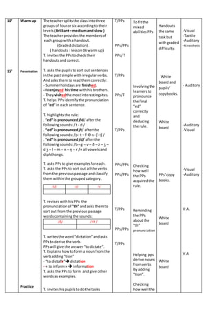 10’
15’
Warm up
Presentation
Practice
The teachersplitsthe classintothree
groupsof fouror six accordingto their
levels.(Brilliant–mediumand slow )
The teacherprovidesthe membersof
each group witha handout.
(Gradeddictation).
( handouts : lesson 06 warm up)
T. invitesthe PPstochecktheir
handoutsandcorrect.
T. asks the pupilstosort outsentences
inthe pastsimple withirregularverbs.
Andasks themto readthemcorrectly:
- Summerholidaysare finished.
-Heenjoyed histime withhisbrothers.
- They visitedthe mostinterestingsites.
T. helps PPsidentifythe pronunciation
of “ed”in eachsentence.
T. highlightsthe rule:
. “ed” is pronounced/Id/ afterthe
followingsounds:/t - d /
. “ed” ispronounced/t/ afterthe
followingsounds:/p - t – f-Ө-s- ʃ -tʃ /
. “ed” is pronounced/d/ afterthe
followingsounds:/b –g – v – ð – z – ʒ –
d ʒ – l – m – n – ŋ – r /+ all vowelsand
diphthongs.
T. asks PPsto give examplesforeach.
T. asks the PPsto sort out all the verbs
fromthe previouspassage andclassify
themwithinthe groupedcategory.
/Id/ /d/ /t/
T. reviseswithhisPPs the
pronunciationof “th” andasks themto
sort out fromthe previouspassage
wordscontainingthe sounds:
/ð/ / Ө /
T. writesthe word“dictation”andasks
PPsto derive the verb.
PPswill give the answer“todictate”.
T. Explainshowtoform a nounfromthe
verbadding“tion”
- “to dictate”dictation
- « to inform»  information
T. asks the PPsto form and give other
wordsas examples.
T. inviteshispupilstodothe tasks
T/PPs
PPs/PPs
PPs/T
T/PPs
PPs/T
T/PPs
PPs/PPs
PPs/PPs
T/PPs
PPs/PPs
T/PPs
To fitthe
mixed
abilitiesPPs
Involvingthe
learnersto
pronounce
the final
”ed”
correctly
and
deducing
the rule.
Checking
how well
the PPs
acquiredthe
rule.
Reminding
the PPs
aboutthe
“th”
pronunciation
Helping pps
derive nouns
fromverbs
By adding
“tion”.
Checking
how well the
Handouts
the same
task but
withgraded
difficulty.
White
board and
pupils’
copybooks.
White
board
PPs’copy
books.
White
board
White
board
-Visual
-Tactile
-Auditory
-Kinesthetic
- Auditory
-Auditory
-Visual
-Visual
-Auditory
V.A.
V.A
 