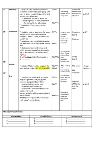 10’
15’
15’
15’
Warm up
Presentation:
Practice:
Use
T. splitsthe classintosmall groupsof
fouror six andprovideseachgroupwith
a set of iconsrepresentingweather and
temperature adjectives.
( Handouts : lesson 07 warm up)
T. asks the groups to work and match
the icons with the adjectives.
T. invitesthe PPstocorrect on the
board.
T. sticksthe map of Algeriaonthe board
and elicitsthe mainpartsusingthe
compass( North , South, Centre,East
and West.)
T: suppose we are goingto speakabout
the weatherforecastforthe few coming
days.
T. stickssome iconson the map and
elicitssome sentencesfromthe pupils;
e.g: It will be hotin the southeastof
Algeria;
-Itwill becloudyin the Northwest, …
-It………………..
T. asks the PPsto read the mapson the
bookand do tasks:(16 – 17 -19 and20)
T. providesthe pupilswithanempty
map of Algeriaforeachgroup ( the
previousgroups) andasksthem:
- to use the iconson the map
- to write simple sentences
- to prepare a shortreportabout the
weatherforecast.
A representative willcome tothe board
and presentit.
The teacherhelpsthe PPstoevaluate
each group’spresentation.
T/PPs
PPs/PPs
T/PPs
PPs/T
PPs/ PPs
PPs/PPs
PPs/T
T/PPs
PPs/T
PPs/PPs
Presenting
the key words
usingicons.
- Putting what
has been
learntin
warm up in
meaningful
sentences.
-reinforcement
of the future
and the four
main
compass’
orientations
. Map reading
and
interpreting
(reinforcement)
Reinvestment
of the lexis and
the target
language.
Developing
the self and
the group
evaluation
skill.
Icons of the
weather and
temperature
adjectives.
The white
board.
The icons
White
board
PPs’books
PPs’
copybooks
The maps
of Algeria
Andthe
icons.
V.A.K.T
V.A.T
-Visual
-Auditory
V.A.K.T
The teacher’scomments:
What worked: What hindered: Action points:
1-……………………………………
2-……………………………………
3-……………………………………
1-……………………………………
2-……………………………………
3-……………………………………
1-……………………………………
2-……………………………………
3-……………………………………
 