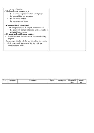 areas of learning
2 Methodological competency:
- He can work in pairs or within small groups.
- He can mobilise his resources
- He can assess himself
- He can assess his peers
3. Communicative competency.
- He can process data in English and mobilise it.
- He can solve problem situations using a variety of
communication means
4. Personal and social competencies:
- He is aware of his role and others' role in developing
projects.
-He develops attitudes of sharing data about his country
- He is honest and accountable for his work and
respects others’ work
Time Framework Procedure Focus Objectives Materials/
aids
V.A.K.T
M.I
 