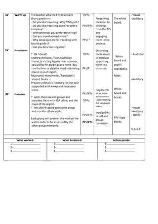 10’
15’
30’
Warm up
Presentation:
Production:
The teacherasks the PPsto answer
those questions:
- Do youlike travelling?Why?Whynot?
- Do youlike travellingalone?orwitha
company?
- Withwhomdo youprefertravelling?
- Can youtravel abroadalone?
- Why dopeople prefertravellingwith
touristguides?
- Can yoube a touristguide?
T: Ok ! Great!
AndrewWilliams,YourAustralian
friend,isvisitingAlgerianext summer,
youwill be hisguide,planathree-day
tour forhim to visitthe mostinteresting
placesinyour region:
Museums/monuments/handicrafts
shops/ Souks….
Prepare a detaileditineraryforthattour
supportedwithamap and necessary
icons.
T. splitsthe classintogroupsand
providesthemwithKSA tables andthe
maps of the region.
T. letsthe PPswork withinthe group
and monitorstheirwork.
Each group will presentthe workonthe
wall inorderto be assessedby the
othergroup members.
T/PPs
PPs/PPs
PPs/T
T/PPs
PPs/T
PPs/PPs
T/PPs
PPs/PPs
PPs/PPs
Presenting
the topicby
eliciting
fromthe PPs
and
engaging
theminthe
process.
Enhancing
the learners
to produce
by putting
themina
situation
Help the PPs
to be more
autonomous
In reinvesting
the language
learnt.
Involve PPs
inself and
group-
correction.
The white
board.
White
board and
pupils’
copybooks.
Maps
White
board and
books.
PPs’copy
books.
-Visual
-Auditory
- Auditory
-Auditory
-Visual
-Auditory
- tactile
V.A.K.T
What worked: What hindered: Action points:
1-……………………………………
2-……………………………………
3-……………………………………
1-……………………………………
2-……………………………………
3-……………………………………
1-……………………………………
2-……………………………………
3-……………………………………
 