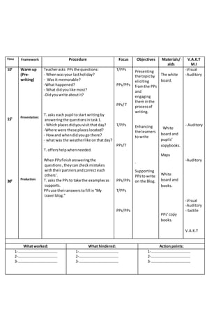 Time Framework Procedure Focus Objectives Materials/
aids
V.A.K.T
M.I
10’
15’
30’
Warm up
(Pre-
writing)
Presentation:
Production:
Teacherasks PPsthe questions:
- Whenwasyour lastholiday?
- Was it memorable?
-What happened?
- What didyoulike most?
-Didyouwrite aboutit?
T. asks eachpupil tostart writing by
answeringthe questionsintask1.
- Whichplacesdidyouvisitthat day?
-Where were these placeslocated?
- Howand whendidyougo there?
- whatwas the weatherlike onthatday?
T. offershelpwhenneeded.
WhenPPsfinishansweringthe
questions, theycancheck mistakes
withtheirpartnersandcorrect each
others’.
T. asks the PPsto take the examplesas
supports.
PPsuse theiranswerstofill in“My
travel blog.”
T/PPs
PPs/PPs
PPs/T
T/PPs
PPs/T
PPs/PPs
T/PPs
PPs/PPs
Presenting
the topicby
eliciting
fromthe PPs
and
engaging
theminthe
processof
writing.
Enhancing
the learners
to write
.
Supporting
PPsto write
on the Blog.
The white
board.
White
board and
pupils’
copybooks.
Maps
White
board and
books.
PPs’copy
books.
-Visual
-Auditory
- Auditory
-Auditory
-Visual
-Auditory
- tactile
V.A.K.T
What worked: What hindered: Action points:
1-……………………………………
2-……………………………………
3-……………………………………
1-……………………………………
2-……………………………………
3-……………………………………
1-……………………………………
2-……………………………………
3-……………………………………
 