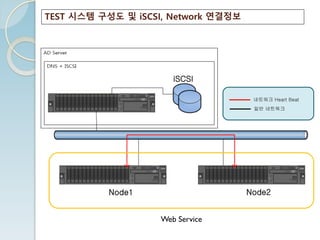 TEST 시스템 구성도 및 iSCSI, Network 연결정보
Node1 Node2
iSCSI
Web Service
네트워크 Heart Beat
일반 네트워크
 