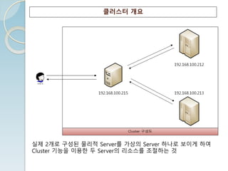 클러스터 개요
실제 2개로 구성된 물리적 Server를 가상의 Server 하나로 보이게 하여
Cluster 기능을 이용한 두 Server의 리소스를 조절하는 것
 