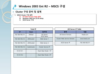 Windows 2003 Ent R2 – MSCS 구성
v Cluster 구성 준비 및 설계
1. MSCS Cluster 구성 설계
A. IP Table 및 Host Table 설계
B. Windows 2003 Ent 급 OS Setup
C. iSCSI Server 구성
Total IP
IP Host 업무명
192.168.100.211 2003ad AD Server
iSCSI Sever
192.168.100.212 2003node1 Web Server 1
192.168.100.213 2003node2 Web Server 2
192.168.100.214 itwebcluster Cluster Service IP
10.10.10.1 - Heart Beat Node 1 IP
10.10.10.2 - Heart Beat Node 2 IP
AD Server IP Table
항목 내용
AD Server Domain Itweb.com
Cluster Web Service Domain www.itweb.com
iSCSI Server IP 192.168.100.211
 
