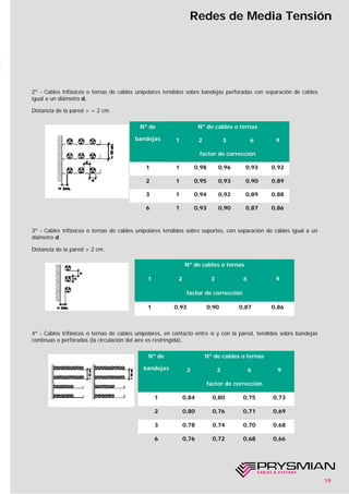 19
Redes de Media Tensión
2º - Cables trifásicos o ternas de cables unipolares tendidos sobre bandejas perforadas con separación de cables
igual a un diámetro d.
Distancia de la pared > = 2 cm.
3º - Cables trifásicos o ternas de cables unipolares tendidos sobre soportes, con separación de cables igual a un
diámetro d.
Distancia de la pared > 2 cm.
4º - Cables trifásicos o ternas de cables unipolares, en contacto entre sí y con la pared, tendidos sobre bandejas
continuas o perforadas (la circulación del aire es restringida).
Nº de cables o ternas
1 2 3 6 9
1 0,93 0,90 0,87 0,86
factor de corrección
Nº de
bandejas
Nº de cables o ternas
2 3 6 9
1 0,84 0,80 0,75 0,73
2 0,80 0,76 0,71 0,69
3 0,78 0,74 0,70 0,68
6 0,76 0,72 0,68 0,66
factor de corrección
Nº de
bandejas
Nº de cables o ternas
1 2 3 6 9
1 1 0,98 0,96 0,93 0,92
2 1 0,95 0,93 0,90 0,89
3 1 0,94 0,92 0,89 0,88
6 1 0,93 0,90 0,87 0,86
factor de corrección
 