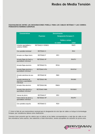 35
Redes de Media Tensión
EQUIVALENCIAS ENTRE LAS DESIGNACIONES PIRELLI PARA LOS CABLES RETENAX Y LAS CORRES-
PONDIENTES NORMAS EUROPEAS
(*) Ante la falta de una nomenclatura nacional para la designación de este tipo de cables se incluye la terminología
Europea, por considerarse idónea como clasificación.
Conviene tener presente que los valores que se indican en las tablas correspondientes a cada tipo de cable no de-
ben entenderse como exactos, sino solamente a título informativo, siendo susceptibles de variación sin previo aviso.
Denominación
Prysmian Designación Europea (*)
Cables a campo
no radial radial
Unipolar apantallado y
cubierta VEMEX
RETENAX H VEMEX RHZ1
Con pantalla individual RETENAX H RHV
Armado con flejes hierro RETENAX F RFV
Armado flejes de hierro y
apantallado individual
RETENAX HF RHVFV
Armado flejes aluminio RETENAX FA RFAV
Armado flejes aluminio y
apantallado individual
RETENAX HFA RHVFAV
Armado alambres de ace-
ro
RETENAX M RMV
Armado alambres de
alambres y apantallado
individual
RETENAX HM RHVMV
Armado hilos aluminio RETENAX MA RMAV
Armado hilos aluminio y
apantallado individual
RETENAX HMA RHVMAV
Vainas de plomo RETENAX P RPV
Vaina interna de plomo y
apantallado individual
RETENAX HP RHVPV
Con pantalla conjunta RETENAX O ROV
Características
 