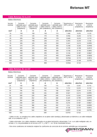 45
Retenax MT
Sección
nominal
Corriente
admisible para
cables en aire
(unipolares)
Corriente
admisible para
cables en aire
(tripolares)
Corriente
admisible para
cables enterra-
dos (unipolares)
Corriente
admisible para
cables enterra-
dos (tripolares)
Resistencia a
900
C y 50 Hz
Reactancia
a 50 Hz
(unipolares)
Reactancia
a 50 Hz
(tripolares)
mm2
A A A A ohm/km ohm/km ohm/km
16 140 100 140 115 1,468 0,255 0,125
25 175 125 175 145 0,926 0,242 0,116
35 205 150 205 170 0,668 0,233 0,110
50 245 190 240 210 0,493 0,244 0,105
70 305 225 295 250 0,341 0,213 0,0995
95 375 275 350 300 0,248 0,204 0,0948
120 425 315 395 335 0,195 0,198 0,0919
150 480 360 440 380 0,158 0,192 0,0892
185 550 405 495 425 0,126 0,187 0,0867
240 645 475 570 490 0,0961 0,180 0,0838
300 730 550 630 550 0,0766 0,174 0,0816
400 840 705 710 610 0,0599 0,168 0,0795
500 955 - 800 - 0,0466 0,163 -
Sección
nominal
Corriente
admisible para
cables en aire
(unipolares)
Corriente
admisible para
cables en aire
(tripolares)
Corriente
admisible para
cables enterra-
dos (unipolares)
Corriente
admisible para
cables enterra-
dos (tripolares)
Resistencia a
900
C y 50 Hz
Reactancia
a 50 Hz
(unipolares)
Reactancia
a 50 Hz
(tripolares)
mm2
A A A A ohm/km ohm/km ohm/km
25 140 100 140 116 1,53 0,242 0,116
35 164 120 164 136 1,112 0,233 0,110
50 196 152 192 168 0,821 0,244 0,105
70 244 180 236 200 0,567 0,213 0,0995
95 300 220 280 240 0,410 0,204 0,0948
120 340 252 316 268 0,324 0,198 0,0919
150 384 288 352 304 0,264 0,192 0,0892
185 440 324 396 340 0,210 0,187 0,0867
240 516 380 456 392 0,16 0,180 0,0838
300 584 440 504 440 0,128 0,174 0,0816
400 672 564 568 488 0,0997 0,168 0,0795
500 764 - 640 - 0,0755 0,163 -
Cable Retenax AL 6,6 kV
Cable Retenax CU 6,6 kV
- Cables en aire: se considera tres cables unipolares en un plano sobre bandeja y distanciados un diámetro o un cable multipolar
sólo, en un ambiente a 40° C.
- Cables enterrados: tres cables unipolares colocados en un plano horizontal y distanciados 7 cm. o un cable multipolar solo, en-
terrado a 1 m. de profundidad en un terreno a 25° C. y 100° C . cm / W de resistividad térmica.
- Para otras condiciones de instalación emplear los coeficientes de corrección de la corriente admisible que correspondan.
Datos Eléctricos
Datos Eléctricos
 