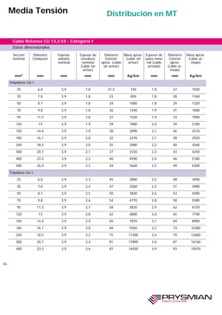 46
Sección
nominal
Diámetro
Conductor
Espesor
aislante
nominal
Espesor de
envoltura
nominal
(cable sin
armar)
Diámetro
Exterior
aprox. (cable
sin armar)
Masa aprox.
(cable sin
armar)
Espesor de
vaina nomi-
nal (cable
armado)
Diámetro
Exterior
aprox.
(cable ar-
mado)
Masa aprox.
(cable ar-
mado)
mm2
mm mm mm mm Kg/km mm mm Kg/km
Unipolares Cat I
25 6,0 3,9 1,8 21,5 730 1,8 27 1030
35 7,0 3,9 1,8 23 850 1,8 28 1160
50 8,1 3,9 1,8 24 1000 1,8 29 1320
70 9,8 3,9 1,8 26 1240 1,9 31 1600
95 11,5 3,9 1,8 27 1520 1,9 33 1900
120 13 3,9 1,9 29 1800 2,0 34 2180
150 14,4 3,9 1,9 30 2090 2,1 36 2510
185 16,1 3,9 2,0 32 2470 2,1 38 2920
240 18,5 3,9 2,0 35 3080 2,2 40 3560
300 20,7 3,9 2,1 37 3720 2,3 43 4250
400 23,3 3,9 2,2 40 4590 2,4 46 5180
500 26,4 3,9 2,3 44 5660 2,5 49 6300
Tripolares Cat I
25 6,0 3,9 2,3 45 2800 2,5 48 3490
35 7,0 3,9 2,4 47 3260 2,5 51 3980
50 8,1 3,9 2,5 50 3830 2,6 53 4580
70 9,8 3,9 2,6 54 4770 2,8 58 5580
95 11,5 3,9 2,7 58 5820 2,9 62 6720
120 13 3,9 2,8 62 6800 3,0 65 7740
150 14,4 3,9 2,9 65 7870 3,1 69 8900
185 16,1 3,9 3,0 69 9250 3,2 73 10380
240 18,5 3,9 3,2 75 11500 3,4 79 12660
300 20,7 3,9 3,4 81 13900 3,6 87 16160
400 23,3 3,9 3,6 87 16930 3,9 93 19470
Cable Retenax CU 13,2 kV - Categoría I
Media Tensión Distribución en MT
Datos dimensionales
 