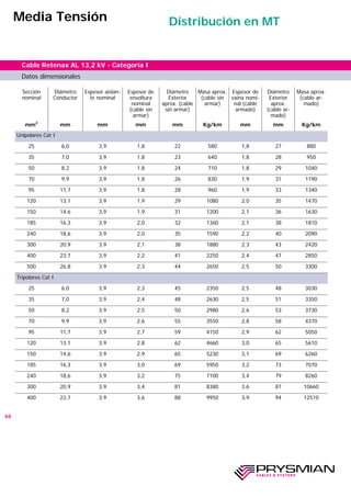 48
Sección
nominal
Diámetro
Conductor
Espesor aislan-
te nominal
Espesor de
envoltura
nominal
(cable sin
armar)
Diámetro
Exterior
aprox. (cable
sin armar)
Masa aprox.
(cable sin
armar)
Espesor de
vaina nomi-
nal (cable
armado)
Diámetro
Exterior
aprox.
(cable ar-
mado)
Masa aprox.
(cable ar-
mado)
mm2
mm mm mm mm Kg/km mm mm Kg/km
Unipolares Cat I
25 6,0 3,9 1,8 22 580 1,8 27 880
35 7,0 3,9 1,8 23 640 1,8 28 950
50 8,2 3,9 1,8 24 710 1,8 29 1040
70 9,9 3,9 1,8 26 830 1,9 31 1190
95 11,7 3,9 1,8 28 960 1,9 33 1340
120 13,1 3,9 1,9 29 1080 2,0 35 1470
150 14,6 3,9 1,9 31 1200 2,1 36 1630
185 16,3 3,9 2,0 32 1360 2,1 38 1810
240 18,6 3,9 2,0 35 1590 2,2 40 2090
300 20,9 3,9 2,1 38 1880 2,3 43 2420
400 23,7 3,9 2,2 41 2250 2,4 47 2850
500 26,8 3,9 2,3 44 2650 2,5 50 3300
25 6,0 3,9 2,3 45 2350 2,5 48 3030
35 7,0 3,9 2,4 48 2630 2,5 51 3350
50 8,2 3,9 2,5 50 2980 2,6 53 3730
70 9,9 3,9 2,6 55 3550 2,8 58 4370
95 11,7 3,9 2,7 59 4150 2,9 62 5050
120 13,1 3,9 2,8 62 4660 3,0 65 5610
150 14,6 3,9 2,9 65 5230 3,1 69 6260
185 16,3 3,9 3,0 69 5950 3,2 73 7070
240 18,6 3,9 3,2 75 7100 3,4 79 8260
300 20,9 3,9 3,4 81 8380 3,6 87 10660
400 23,7 3,9 3,6 88 9950 3,9 94 12510
Tripolares Cat I
Cable Retenax AL 13,2 kV - Categoría I
Media Tensión Distribución en MT
Datos dimensionales
 
