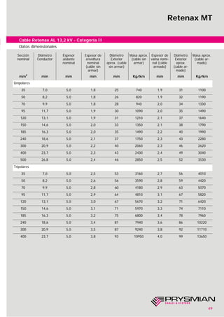 49
Retenax MT
Sección
nominal
Diámetro
Conductor
Espesor
aislante
nominal
Espesor de
envoltura
nominal
(cable sin
armar)
Diámetro
Exterior
aprox. (cable
sin armar)
Masa aprox.
(cable sin
armar)
Espesor de
vaina nomi-
nal (cable
armado)
Diámetro
Exterior
aprox.
(cable ar-
mado)
Masa aprox.
(cable ar-
mado)
mm2
mm mm mm mm Kg/km mm mm Kg/km
Unipolares
35 7,0 5,0 1,8 25 740 1,9 31 1100
50 8,2 5,0 1,8 26 820 1,9 32 1190
70 9,9 5,0 1,8 28 940 2,0 34 1330
95 11,7 5,0 1,9 30 1090 2,0 35 1490
120 13,1 5,0 1,9 31 1210 2,1 37 1640
150 14,6 5,0 2,0 33 1350 2,1 38 1790
185 16,3 5,0 2,0 35 1490 2,2 40 1990
240 18,6 5,0 2,1 37 1750 2,3 43 2280
300 20,9 5,0 2,2 40 2060 2,3 46 2620
400 23,7 5,0 2,3 43 2430 2,4 49 3040
500 26,8 5,0 2,4 46 2850 2,5 52 3530
Tripolares
35 7,0 5,0 2,5 53 3160 2,7 56 4010
50 8,2 5,0 2,6 56 3590 2,8 59 4420
70 9,9 5,0 2,8 60 4180 2,9 63 5070
95 11,7 5,0 2,9 64 4810 3,1 67 5820
120 13,1 5,0 3,0 67 5670 3,2 71 6420
150 14,6 5,0 3,1 71 5970 3,3 74 7110
185 16,3 5,0 3,2 75 6800 3,4 78 7960
240 18,6 5,0 3,4 81 7940 3,6 86 10220
300 20,9 5,0 3,5 87 9240 3,8 92 11710
400 23,7 5,0 3,8 93 10950 4,0 99 13650
Cable Retenax AL 13,2 kV - Categoría II
Datos dimensionales
 