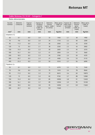 51
Retenax MT
Sección
nominal
Diámetro
Conductor
Espesor
aislante
nominal
Espesor de
envoltura
nominal
(cable sin
armar)
Diámetro
Exterior
aprox. (cable
sin armar)
Masa aprox.
(cable sin
armar)
Espesor de
vaina nomi-
nal (cable
armado)
Diámetro
Exterior
aprox.
(cable ar-
mado)
Masa aprox.
(cable ar-
mado)
mm2
mm mm mm mm Kg/km mm mm Kg/km
Unipolares Cu
50 8,1 8,0 2,0 33 1450 2,1 38 1900
70 9,8 8,0 2,0 34 1710 2,2 40 2200
95 11,5 8,0 2,1 36 2030 2,2 42 2530
120 13 8,0 2,1 38 2320 2,3 44 2850
150 14,4 8,0 2,2 40 2650 2,3 45 3210
185 16,1 8,0 2,2 41 3050 2,4 47 3660
240 18,5 8,0 2,3 44 3700 2,5 50 4370
300 20,7 8,0 2,4 47 4400 2,6 53 5110
400 23,3 8,0 2,5 50 5310 2,7 56 6090
Tripolares Cu
50 8,1 8,0 3,1 71 6370 3,3 74 7440
70 9,8 8,0 3,2 75 7410 3,4 78 8560
95 11,5 8,0 3,3 79 8610 3,6 84 10870
120 13 8,0 3,4 82 9730 3,7 88 12080
150 14,4 8,0 3,5 85 10950 3,8 91 13420
185 16,1 8,0 3,7 89 12550 3,9 95 15100
240 18,5 8,0 3,8 95 14950 4,1 101 17650
300 20,7 8,0 4,0 101 17600 - - -
Datos dimensionales
Cable Retenax CU 33 kV - Categoría I
 