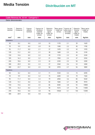 52
Sección
nominal
Diámetro
Conductor
Espesor
aislante
nominal
Espesor de
envoltura
nominal
(cable sin
armar)
Diámetro
Exterior
aprox.
(cable sin
armar)
Masa aprox.
(cable sin
armar)
Espesor de
vaina nomi-
nal (cable
armado)
Diámetro
Exterior
aprox.
(cable ar-
mado)
Masa aprox.
(cable ar-
mado)
mm2
mm mm mm mm Kg/km mm mm Kg/km
Unipolares
50 8,2 8,0 2,0 33 1170 2,1 39 1620
70 9,9 8,0 2,0 35 1300 2,2 40 1790
95 11,7 8,0 2,1 37 1470 2,2 42 1970
120 13,1 8,0 2,1 38 1600 2,3 44 2140
150 14,6 8,0 2,2 40 1770 2,3 45 2330
185 16,3 8,0 2,2 41 1950 2,4 47 2550
240 18,6 8,0 2,3 44 2230 2,5 50 2200
300 20,9 8,0 2,4 47 2560 2,6 53 3280
400 23,7 8,0 2,5 50 2970 2,7 56 3800
50 8,2 8,0 3,1 71 5530 3,3 74 6590
70 9,9 8,0 3,2 75 6200 3,4 79 7360
95 11,7 8,0 3,3 79 6950 3,6 85 9220
120 13,1 8,0 3,4 82 7600 3,7 88 9970
150 14,6 8,0 3,5 86 8300 3,8 92 10800
185 16,3 8,0 3,7 90 9210 3,9 96 11800
240 18,6 8,0 3,8 96 10560 4,1 102 13300
300 20,9 8,0 4,0 102 - - - -
Tripolares
Cable Retenax AL 33 kV - Categoría I
Media Tensión Distribución en MT
Datos dimensionales
 