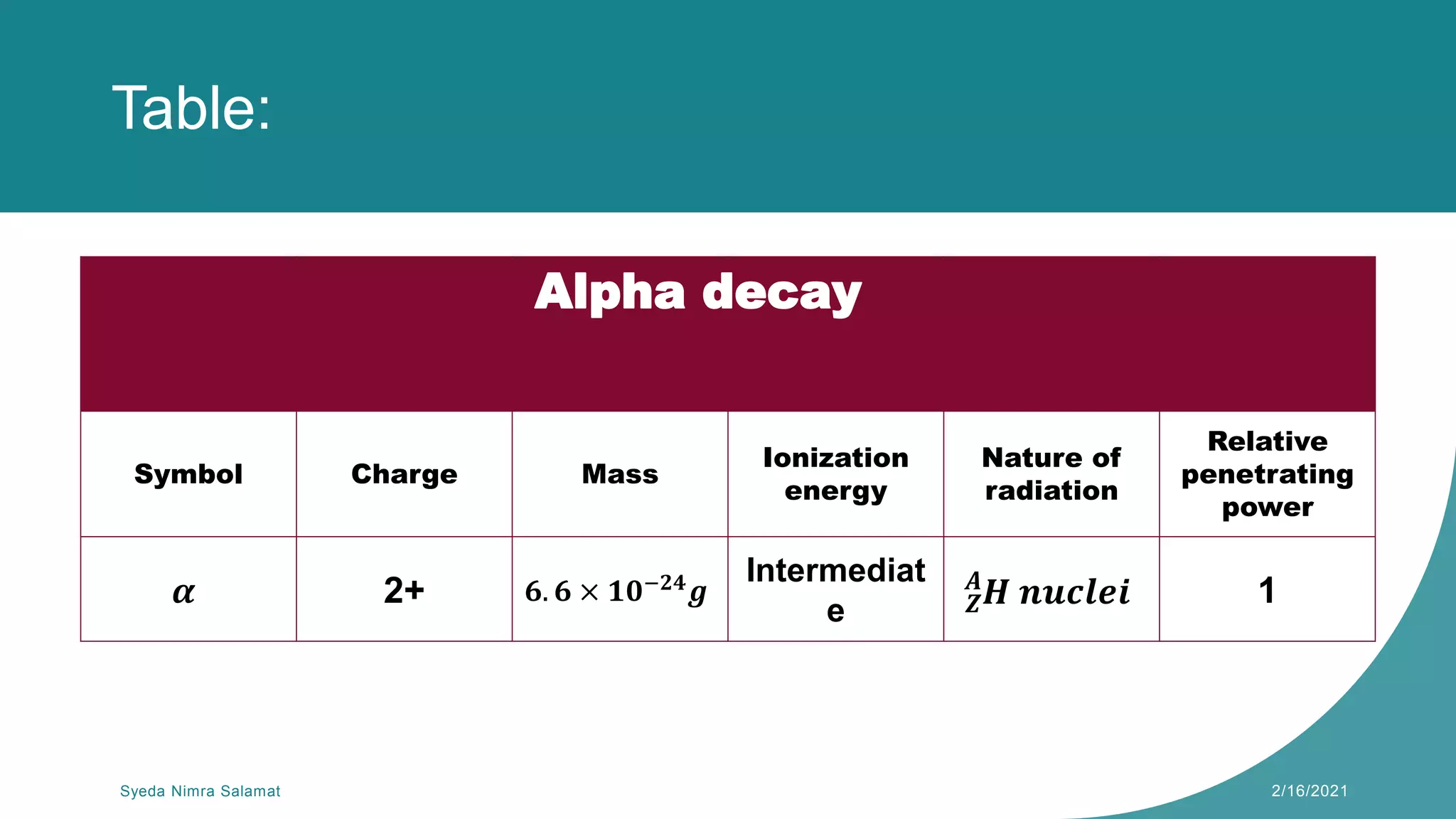 Table:
Symbol Charge Mass
Ionization
energy
Nature of
radiation
Relative
penetrating
power
𝜶 2+ 𝟔. 𝟔 × 𝟏𝟎−𝟐𝟒
𝒈
Intermediat
e 𝒁
𝑨
𝑯 𝒏𝒖𝒄𝒍𝒆𝒊 1
Syeda Nimra Salamat 2/16/2021
Alpha decay
 