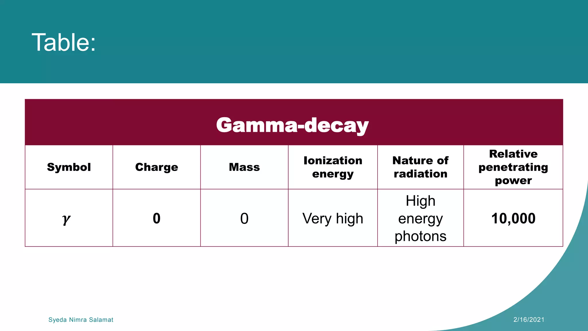 Table:
Syeda Nimra Salamat 2/16/2021
Symbol Charge Mass
Ionization
energy
Nature of
radiation
Relative
penetrating
power
𝜸 0 0 Very high
High
energy
photons
10,000
Gamma-decay
 