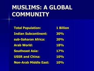 MUSLIMS: A GLOBAL COMMUNITY Total Population:  1 Billion Indian Subcontinent: 30% sub-Saharan Africa: 20% Arab World: 18% Southeast Asia: 17% USSR and China: 10% Non-Arab Middle East: 10% Countries with more than 50% Muslim population: 57 