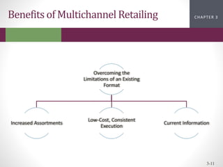 CHAPTER 2
CHAPTER 1
CHAPTER 1
CHAPTER 3
3-11
Benefits of Multichannel Retailing
Overcoming the
Limitations of an Existing
Format
Increased Assortments
Low-Cost, Consistent
Execution
Current Information
 