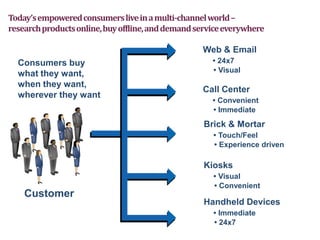 Retailing Management 8e © The McGraw-Hill Companies, All rights reserved. 3 - 17
CHAPTER 2
CHAPTER 1
CHAPTER 1
CHAPTER 3
Retailing Management, 8/e © The McGraw-Hill Companies, All rights reserved. 1 - 17
Retailing Management, 8/e © The McGraw-Hill Companies, All rights reserved. 1 - 17
Retailing Management, 8/e © The McGraw-Hill Companies, All rights reserved. 1 - 17
Today’sempoweredconsumersliveinamulti-channelworld–
researchproductsonline,buyoffline,anddemandserviceeverywhere
Customer
Web & Email
• 24x7
• Visual
Call Center
• Convenient
• Immediate
Kiosks
• Visual
• Convenient
Handheld Devices
• Immediate
• 24x7
Brick & Mortar
• Touch/Feel
• Experience driven
Consumers buy
what they want,
when they want,
wherever they want
 