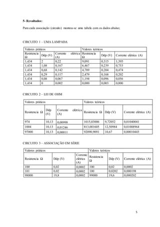 5
5- Resultados:
Para cada associação (circuito) montou-se uma tabela com os dados abaixo;
CIRCUITO 1 – UMA LAMPADA
Valores práticos Valores teóricos
Resistencia
Ω
Ddp (V)
Corrente elétrica
(A)
Resistencia
Ω
Ddp (V) Corrente elétrica (A)
1,434 2 0,22 9,091 0,315 1,395
1,434 1,08 0,167 6,467 0,239 0,753
1,434 0,68 0,142 4,789 0,204 0,474
1,434 0,29 0,117 2,479 0,168 0,202
1,434 0,08 0,067 1,194 0,096 0,056
1,434 0 0,002 0,000 0,003 0,000
CIRCUITO 2 – LEI DE OHM
Valores práticos Valores teóricos
Resistencia Ω
Ddp
(V)
Corrente elétrica
(A)
Resistencia Ω Ddp (V) Corrente elétrica (A)
974 10,13 0,00998 1015,03006 9,72052 0,01040041
1004 10,13 0,01246 813,001605 12,50984 0,01008964
97000 10,13 0,00011 92090,9091 10,67 0,00010443
CIRCUITO 3 – ASSOCIAÇÃO EM SÉRIE
Valores práticos Valores teóricos
Resistencia Ω Ddp (V)
Corrente
elétrica
(A)
Resistencia
Ω
Ddp (V) Corrente elétrica (A)
100 0,02 0,0002 100 0,02 0,0002
101 0,02 0,0002 100 0,0202 0,000198
98000 19,8 0,0002 99000 19,6 0,000202
 