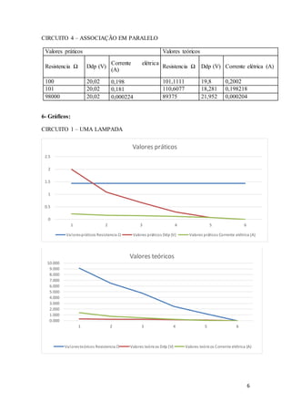 6
CIRCUITO 4 – ASSOCIAÇÃO EM PARALELO
Valores práticos Valores teóricos
Resistencia Ω Ddp (V)
Corrente elétrica
(A)
Resistencia Ω Ddp (V) Corrente elétrica (A)
100 20,02 0,198 101,1111 19,8 0,2002
101 20,02 0,181 110,6077 18,281 0,198218
98000 20,02 0,000224 89375 21,952 0,000204
6- Gráficos:
CIRCUITO 1 – UMA LAMPADA
0
0.5
1
1.5
2
2.5
1 2 3 4 5 6
Valores práticos
Valorespráticos Resistencia Ω Valores práticos Ddp (V) Valores práticos Corrente elétrica (A)
0.000
1.000
2.000
3.000
4.000
5.000
6.000
7.000
8.000
9.000
10.000
1 2 3 4 5 6
Valores teóricos
Valoresteóricos Resistencia Ω Valores teóricos Ddp (V) Valores teóricos Corrente elétrica (A)
 