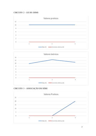 7
CIRCUITO 2 – LEI DE OHMS
CIRCUITO 3 – ASSOCIAÇÃO EM SÉRIE
0
2
4
6
8
10
12
1 2 3
Valores praticos
Ddp (V) Corrente elétrica (A)
0
2
4
6
8
10
12
14
1 2 3
Valores teóricos
Ddp (V) Corrente elétrica (A)
0
5
10
15
20
25
1 2 3
Valores Praticos
Ddp (V) Corrente elétrica (A)
 