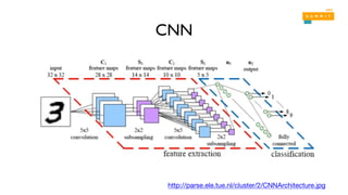 CNN
http://parse.ele.tue.nl/cluster/2/CNNArchitecture.jpg
 