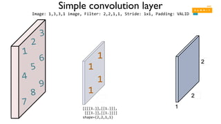 Simple convolution layer
Image: 1,3,3,1 image, Filter: 2,2,1,1, Stride: 1x1, Padding: VALID
1
1
1
1
[[[[1.]],[[1.]]],
[[[1.]],[[1.]]]]
shape=(2,2,1,1)
 