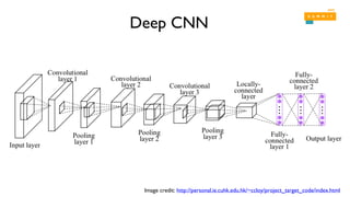 Deep CNN
Image credit: http://personal.ie.cuhk.edu.hk/~ccloy/project_target_code/index.html
 
