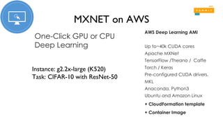 MXNET on AWS
Instance: g2.2x-large (K520)
Task: CIFAR-10 with ResNet-50
AWS Deep Learning AMI
Up to~40k CUDA cores
Apache MXNet
TensorFlow /Theano / Caffe
Torch / Keras
Pre-configured CUDA drivers,
MKL
Anaconda, Python3
Ubuntu and Amazon Linux
One-Click GPU or CPU
Deep Learning
+ CloudFormation template
+ Container Image
 