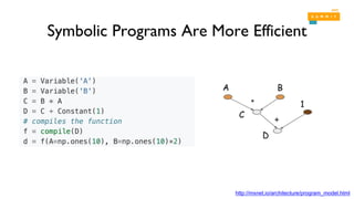 Symbolic Programs Are More Efficient
http://mxnet.io/architecture/program_model.html
 