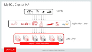 Copyright © 2014, Oracle and/or its affiliates. All rights reserved. |
MySQL Cluster HA
MySQL Cluster Data Nodes
Clients
Application Layer
Data Layer
 