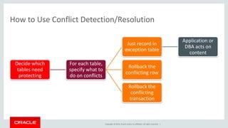 Copyright © 2014, Oracle and/or its affiliates. All rights reserved. |
How to Use Conflict Detection/Resolution
Decide which
tables need
protecting
For each table,
specify what to
do on conflicts
Just record in
exception table
Application or
DBA acts on
content
Rollback the
conflicting row
Rollback the
conflicting
transaction
 