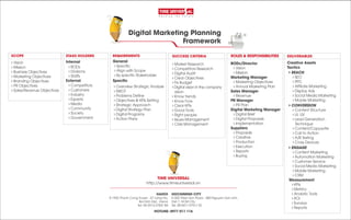 Digital Marketing Planning
Framework
HOCHIMINH CITY
R.303 Thien Son Plaza - 800 Nguyen Van Linh,
Dist.7, HCM City
Tel: 08-5411-0751/ 52
HANOI
R.1903 Thanh Cong Tower - 57 Lang Ha,
Ba Dinh Dist., Hanoi
Tel: 04-3513-2783/ 84
TIME UNIVERSAL
http://www.timeuniversal.vn
HOTLINE: 0977 011 116
SCOPE
∠ Vision
∠ Mission
∠ Business Objectives
∠ Marketing Objectives
∠ Branding Objectives
∠ PR Objectives
∠ Sales/Revenue Objectives
REQUIREMENTS
∠ Specific
∠ Align with Scope
∠ By specific Stakeholder
General
∠ Overview Strategic Analysis
∠ SWOT
∠ Problems Define
∠ Objectives & KPIs Setting
∠ Strategic Approach
∠ Digital Strategy Plan
∠ Digital Programs
∠ Action Plans
Specific
∠ BODs
∠ Divisions
∠ Staffs
STAKE HOLDERS
Internal
∠ Competitors
∠ Customers
∠ Industry
∠ Experts
∠ Media
∠ Community
∠ Society
∠ Government
External
BODs/Director
∠ Vision
∠ Mission
Marketing Manager
∠ Marketing Objectives
∠ Annual Marketing Plan
Sales Manager
∠ Revenue
PR Manager
∠ PR Plan
Digital Marketing Manager
∠ Digital Brief
∠ Digital Proposals
∠ Implementation
Suppliers
∠ Proposals
∠ Creative
∠ Production
∠ Execution
∠ Reports
∠ Buying
ROLES & RESPONSIBILITIES
REACH
∠ SEO
∠ PPC
∠ Affiliate Marketing
∠ Display Ads
∠ Social Media Marketing
∠ Mobile Marketing
CONVERSION
∠ Content Structure
∠ UI, UX
∠ Lead Generation
Technique
∠ Content/Copywrite
∠ Call to Action
∠ A/B Testing
∠ Cross Devices
ENGAGE
∠ Content Marketing
∠ Automation Marketing
∠ Customer Service
∠ Social Media Marketing
∠ Mobile Marketing
∠ CRM
DELIVERABLES
Creative Assets
Tactics
Measurement
∠ KPIs
∠ Metrics
∠ Analytic Tools
∠ ROI
∠ Surveys
∠ Reports
∠ Market Research
∠ Competitors Research
∠ Digital Audit
∠ Clear Objectives
∠ Fix Budget
∠ Digital vision in the company
vision
∠ Know trends
∠ Know how
∠ Clear KPIs
∠ Good Tools
∠ Right people
∠ Issues Management
∠ Crisis Management
SUCCESS CRITERIA
 
