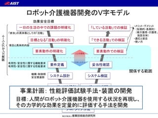 ロボット介護機器開発のV字モデル 
要件定義 
プロトタイプ作成 
システム検証 
モジュール試験 
機構・制御部 
安全関連部 
システム設計 
ハード・ソフト設計 
効果安全目標 
有用性・安全性に関する機能要求 
有用性・安全性に関する性...