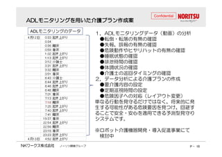 AAAADDDDLLLLモニタリングを用いた介護プラン作成案
Confidential 
ADLモニタリングのデータ１．ADLモニタリングデータ（動画）の分析 
●転倒・転落の有無の確認 
●失報、誤報の有無の確認
●危険動作やヒヤリハットの有無の確認 
●睡眠状態の確認 
●排泄時間の確認
●体調状況の確認 
●介護士の巡回タイミングの確認 
２２．．データ分析による介護プランの作成
●要介護内容の設定 
●定期巡視時間の設定 
●危険因子への対応（（レイアウト変更）） 
単なる行動を見守るだけではなく、将来的に発 
生する可能性がある危険要因を見つけ、回避す 
ることで安全・安心を適用できる予測型見守り
システムです。 
※ロボット介護機器開発・導入促進事業にて 
検討中 
ノーリツ鋼機グループP - 10 
 