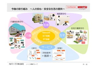 今後の取り組み ～人の安心・安全な生活の提供～ 
Confidential 
病院見守り 
介護施設見守り 
医療 
在宅介護見守り 
NNNNeeeettttwwwwoooorrrrkkkk 
IIIICCCCTTTT技術RRRRTTTT技術 
介護在宅 
サービス（歩行） （呼吸） 
（予防医学） 
←医師→ 
ノーリツ鋼機グループP - 12 
 